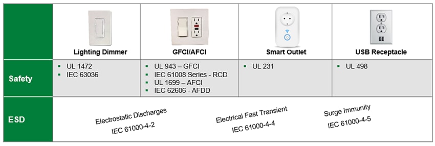 Littelfuse Solutions de prises intelligentes